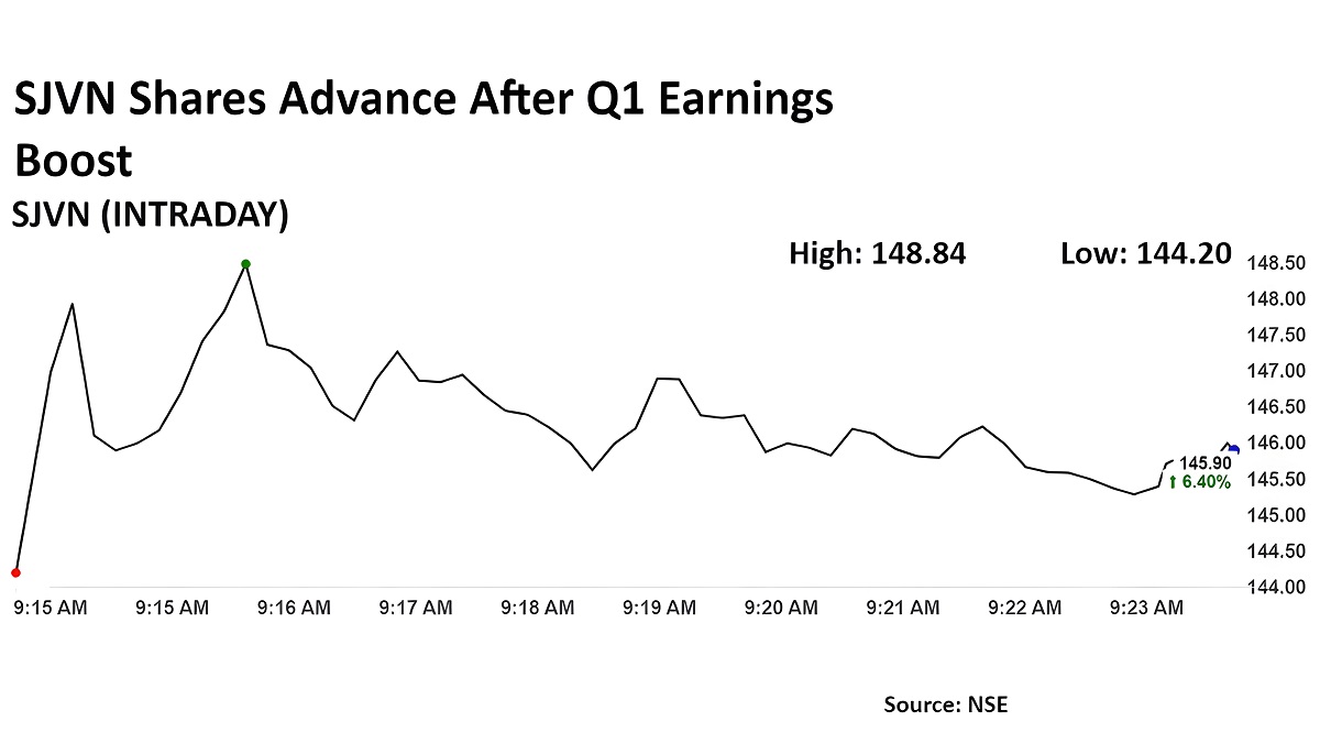 SJVN Share Price