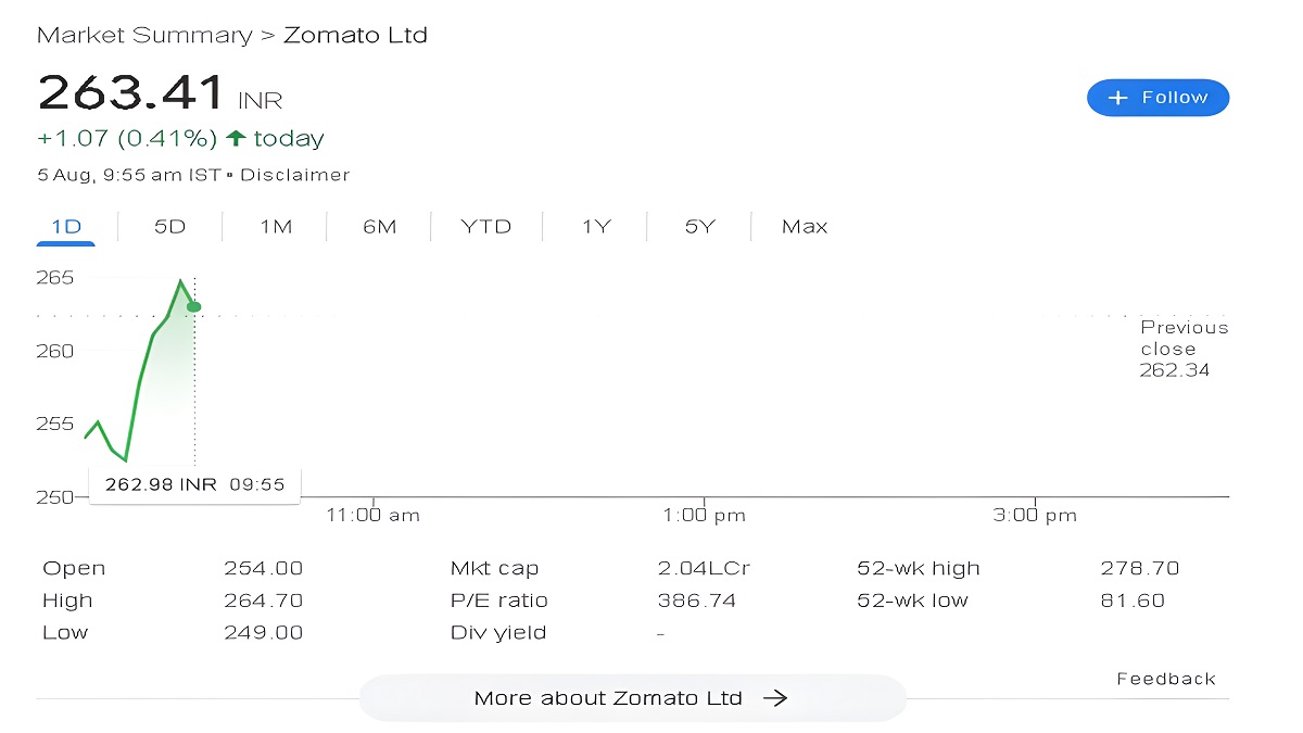 Zomato share price